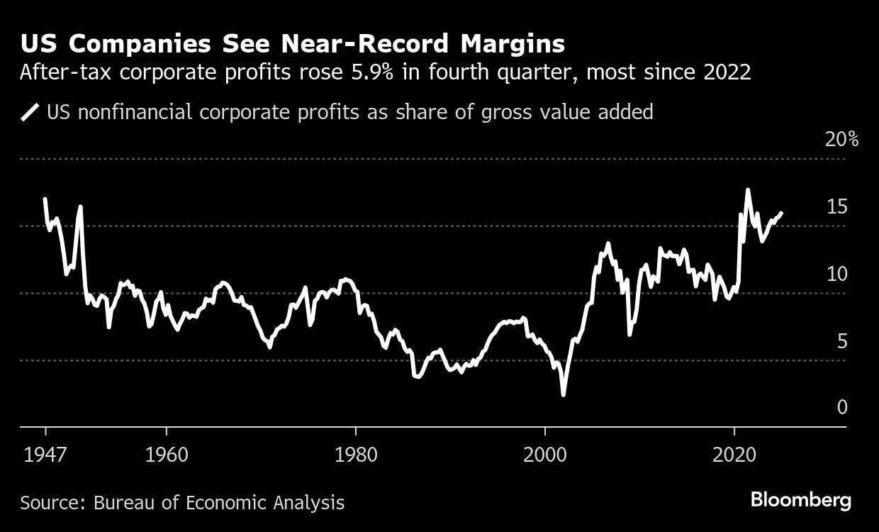 US Economy Booms 2.4% Last Quarter With Surge in Corporate Profits